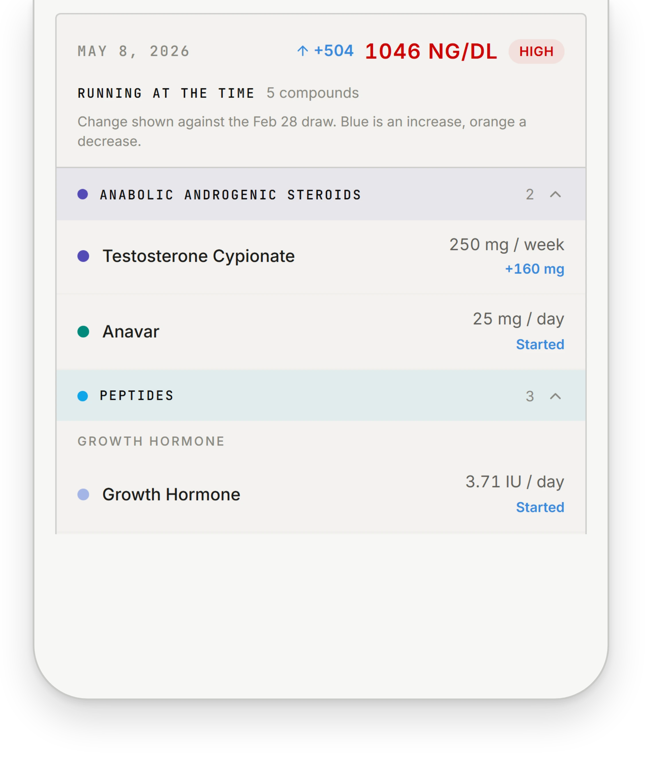Marker detail for one total testosterone draw, showing dose context alongside the result: the compounds the dose logs show were running in the two weeks before it, grouped by class, each flagged where it changed since the previous draw, with the list continuing past the edge of the screen.